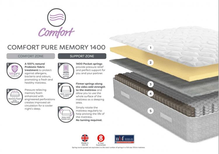 What's inside the Relyon Comfort Deluxe Memory Mattress